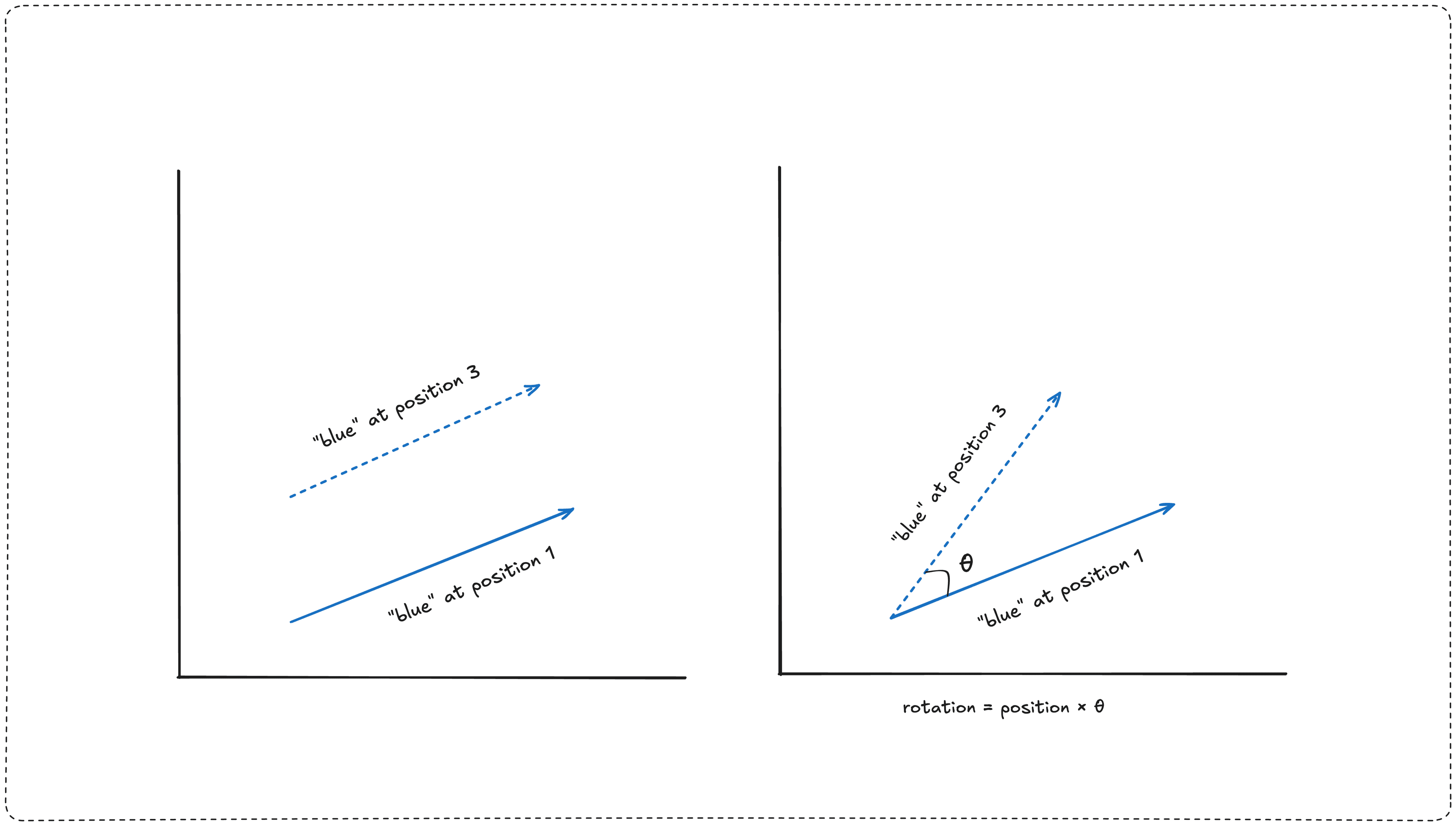 RoPE: Rotary Position Embedding